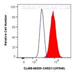 CARD11 Antibody in Flow Cytometry (Flow)