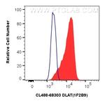 DLAT Antibody in Flow Cytometry (Flow)