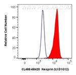 Nesprin 3 Antibody in Flow Cytometry (Flow)