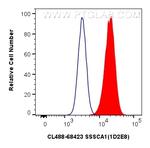 SSSCA1 Antibody in Flow Cytometry (Flow)