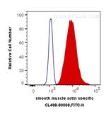 smooth muscle actin Antibody in Flow Cytometry (Flow)