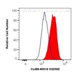 GSDMD Antibody in Flow Cytometry (Flow)