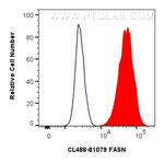 FASN Antibody in Flow Cytometry (Flow)