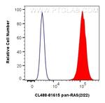 pan-RAS Antibody in Flow Cytometry (Flow)