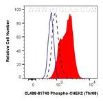 Phospho-CHEK2 (Thr68) Antibody in Flow Cytometry (Flow)