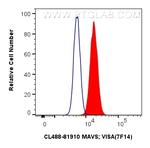 MAVS/VISA Antibody in Flow Cytometry (Flow)