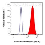 Galectin-3 Antibody in Flow Cytometry (Flow)