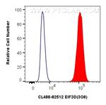 EIF3D Antibody in Flow Cytometry (Flow)