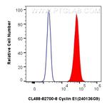 Cyclin E Antibody in Flow Cytometry (Flow)