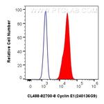 Cyclin E Antibody in Flow Cytometry (Flow)