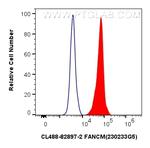 FANCM Antibody in Flow Cytometry (Flow)