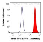 ZC3H11A Antibody in Flow Cytometry (Flow)