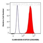 EIF2S1 Antibody in Flow Cytometry (Flow)