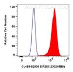 EIF2S1 Antibody in Flow Cytometry (Flow)