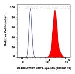Cytokeratin 1 Antibody in Flow Cytometry (Flow)