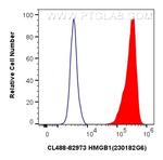 HMGB1 Antibody in Flow Cytometry (Flow)