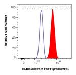 FDFT1 Antibody in Flow Cytometry (Flow)