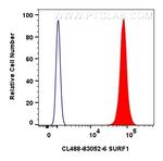 SURF1 Antibody in Flow Cytometry (Flow)
