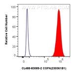 COPA Antibody in Flow Cytometry (Flow)