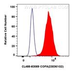 COPA Antibody in Flow Cytometry (Flow)