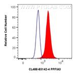 PPFIA3 Antibody in Flow Cytometry (Flow)
