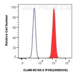IFI35 Antibody in Flow Cytometry (Flow)