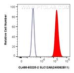 SLC12A8 Antibody in Flow Cytometry (Flow)