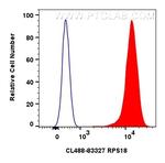 RPS18 Antibody in Flow Cytometry (Flow)