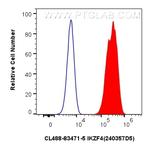 IKZF4 Antibody in Flow Cytometry (Flow)