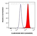 MDC1 Antibody in Flow Cytometry (Flow)