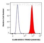 TRIM21 Antibody in Flow Cytometry (Flow)