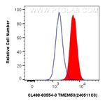 TMEM53 Antibody in Flow Cytometry (Flow)
