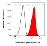 RbAp46 Antibody in Flow Cytometry (Flow)
