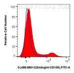 Endoglin/CD105 Antibody in Flow Cytometry (Flow)