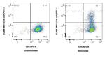 Gm-csf Antibody in Flow Cytometry (Flow)