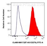 B7-H3/CD276 Antibody in Flow Cytometry (Flow)