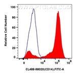 CD14 Antibody in Flow Cytometry (Flow)
