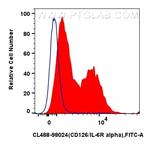 CD126/IL-6R alpha Antibody in Flow Cytometry (Flow)