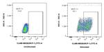 MCP-1 Antibody in Flow Cytometry (Flow)