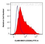 CD206 Antibody in Flow Cytometry (Flow)