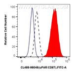uPAR/CD87 Antibody in Flow Cytometry (Flow)