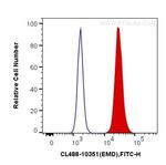 Emerin Antibody in Flow Cytometry (Flow)