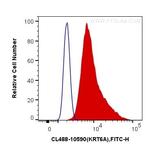 Cytokeratin 6A Antibody in Flow Cytometry (Flow)