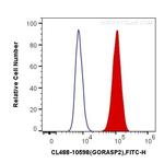 GORASP2 Antibody in Flow Cytometry (Flow)