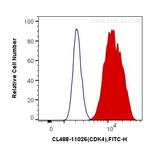 CDK4 Antibody in Flow Cytometry (Flow)
