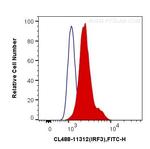 IRF3 Antibody in Flow Cytometry (Flow)