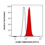PLEK2 Antibody in Flow Cytometry (Flow)