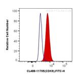 CDK9 Antibody in Flow Cytometry (Flow)