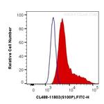 S100P Antibody in Flow Cytometry (Flow)