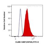 GRP75 Antibody in Flow Cytometry (Flow)